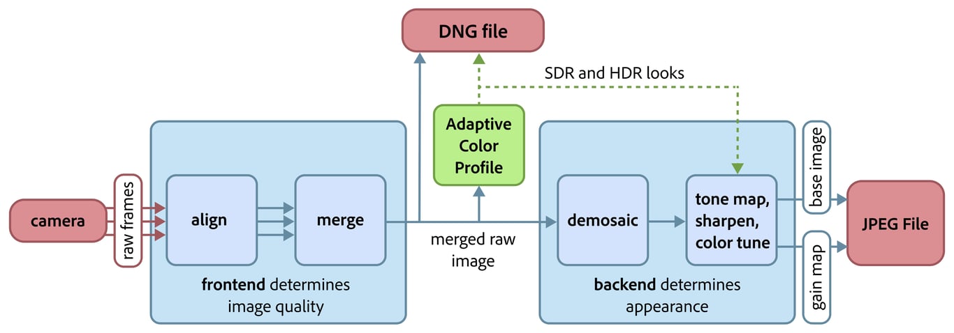 TechDogs-"Project Indigo And Its Technical Details"-"An Image Depicting A Simplified Depiction Of Indigo's Image Processing Pipeline"