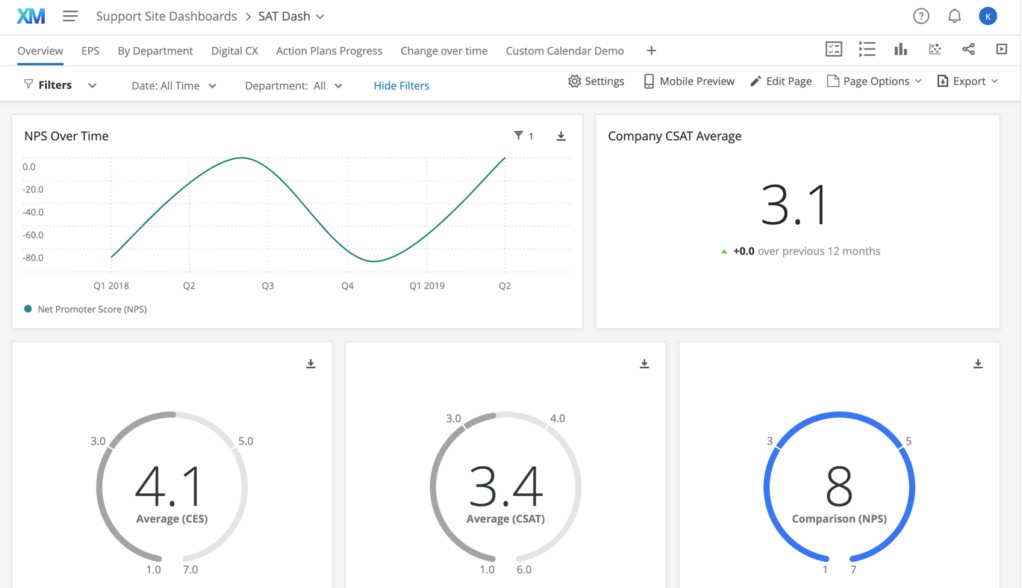 TechDogs-"Tool 4: Qualtrics Customer Experience (CX)"-"An Image Showing The Customer Analytics Dashboard Of Qualtrics Customer Experience"