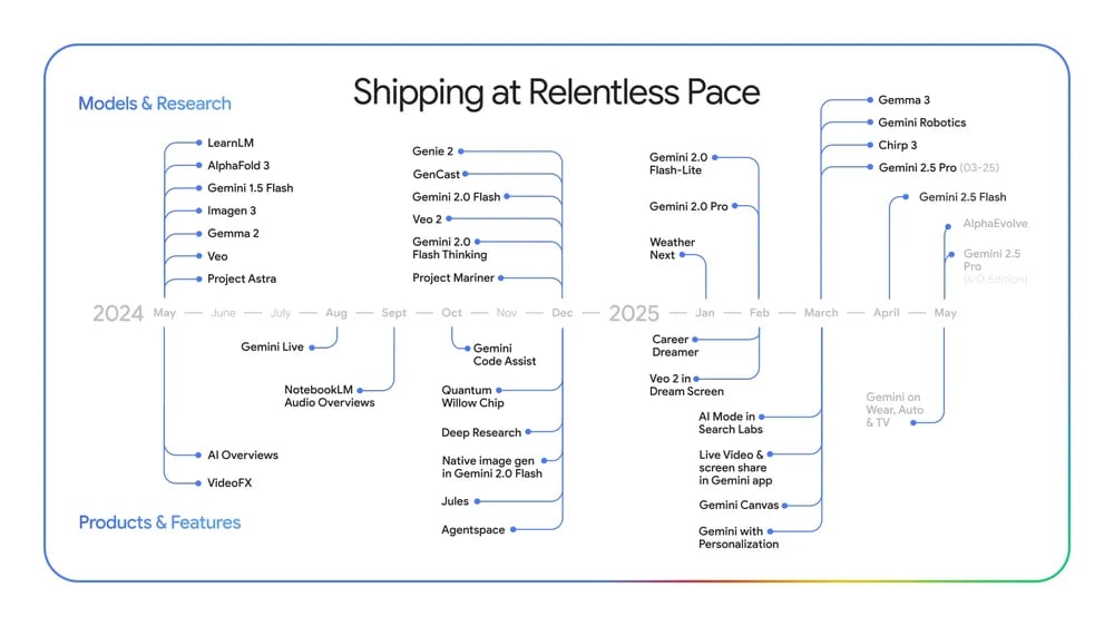 TechDogs-"An Image Showing Google's Recent Product Release Dates Depicting Rapid Development"