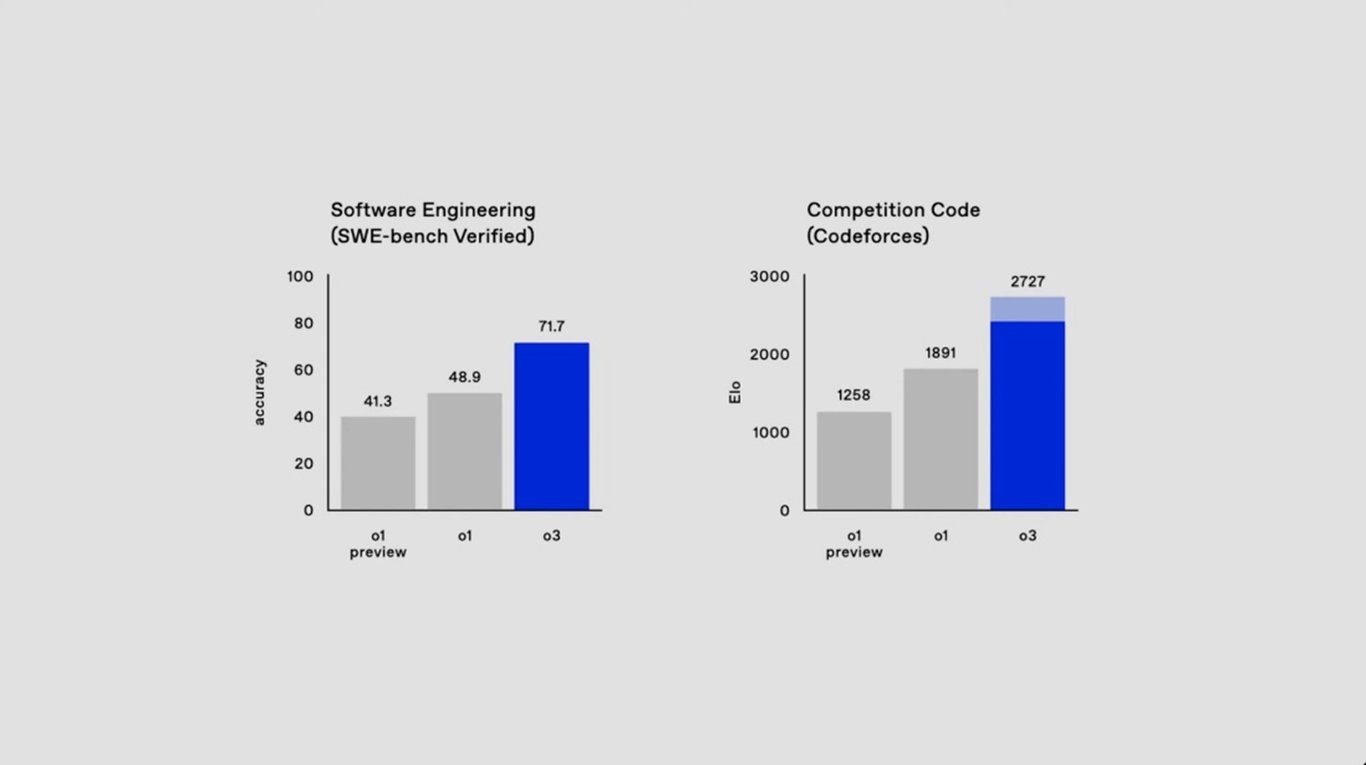TechDogs-"What Are The o3 And o3-mini Models?"-"Comparison of o1 Preview, o1, and o3 Models in Software Engineering and Competition Code Performance"