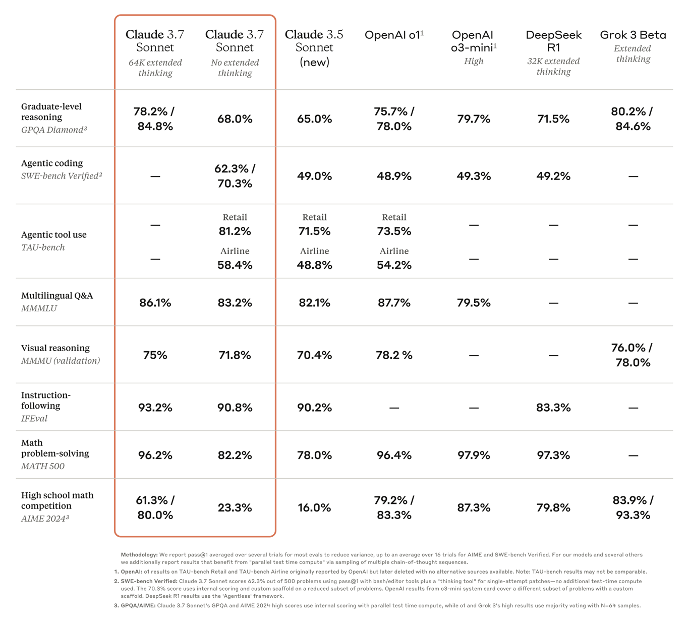 TechDogs-"An Image Showing The Results Of Claude 3.7 Sonnet's Benchmark Tests"