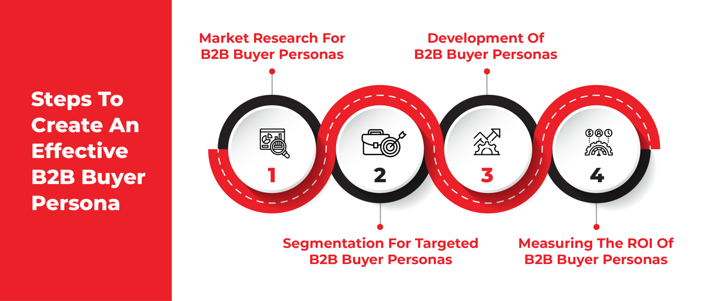 TechDogs-"Steps To Create An Effective B2B Buyer Persona"-"An Image Showing The Steps To Create An Affective B2B Buyer Persona"