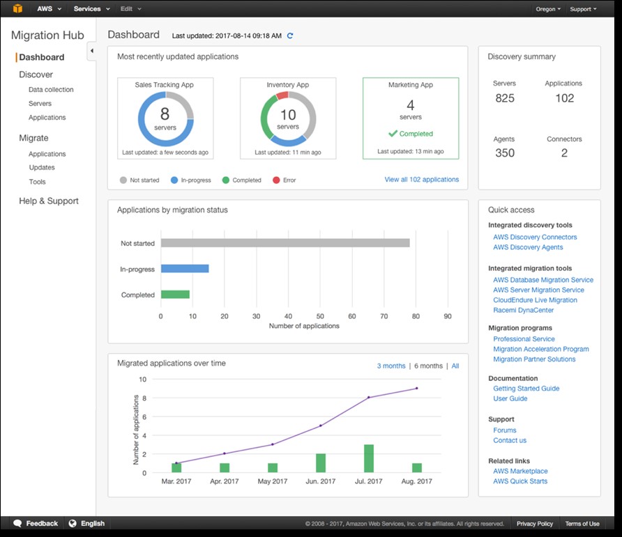 TechDogs-“Tool 2: AWS Migration Hub”-“Screenshot Of AWS Migration Hub Dashboard”