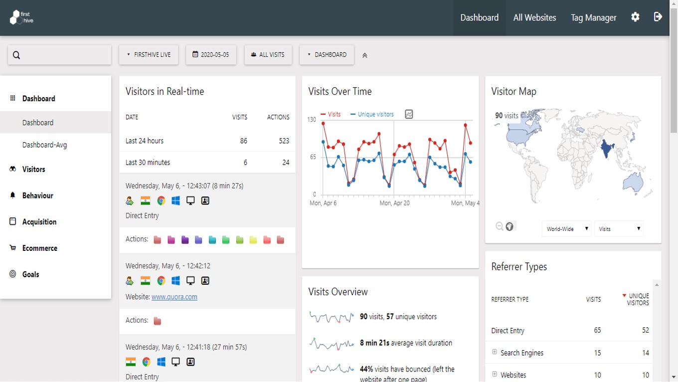 TechDogs-"Tool 5: FirstHive"-"Screenshot Of FirstHive Dashboard"