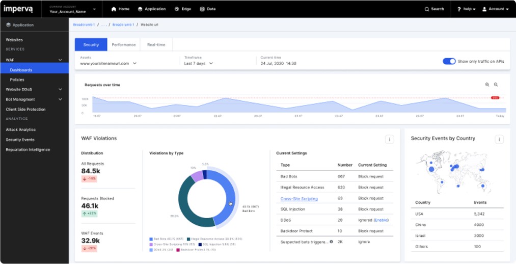 TechDogs-"Tool 1: Imperva"-"Screenshot Of Imperva Dashboard"