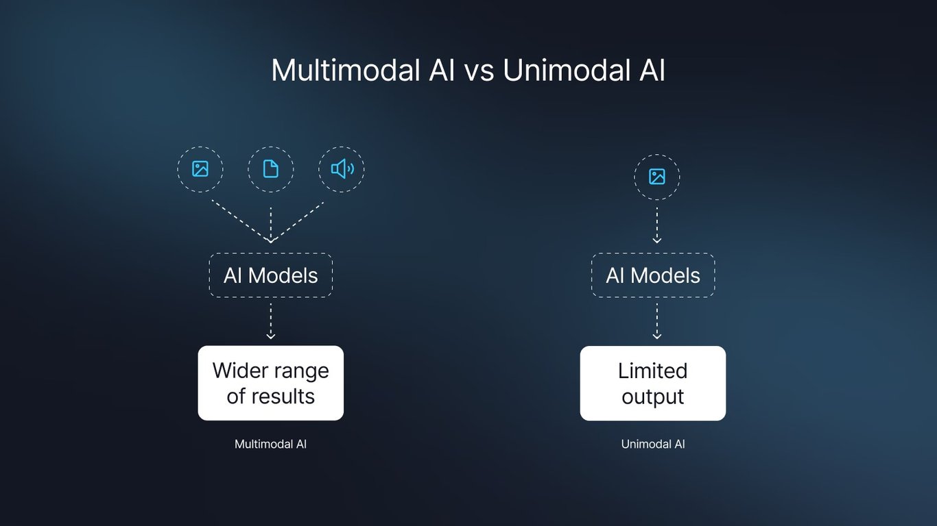 TechDogs-"Visual Comparison Between Multimodal AI And Unimodal AI Showing Broader Output Range For Multimodal Systems"