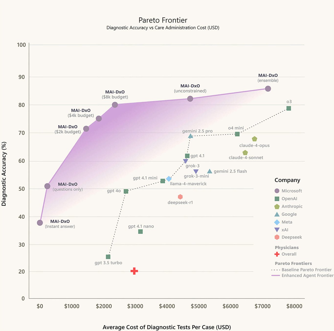TechDogs-"MAI-DxO Achieves Highest Accuracy-Cost Balance in Pareto Diagnostic Chart"