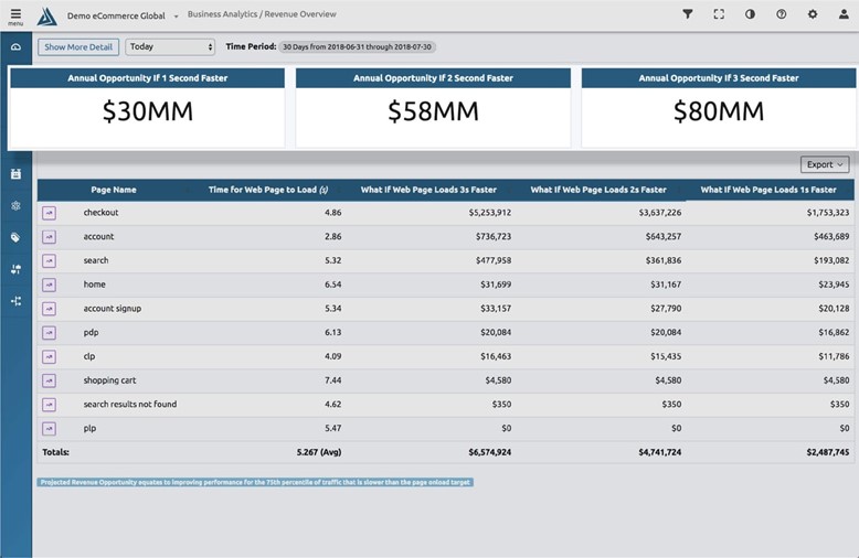 TechDogs-“Tool 1: Blue Triangle”-“A Screenshot Of Blue Triangle Dashboard”