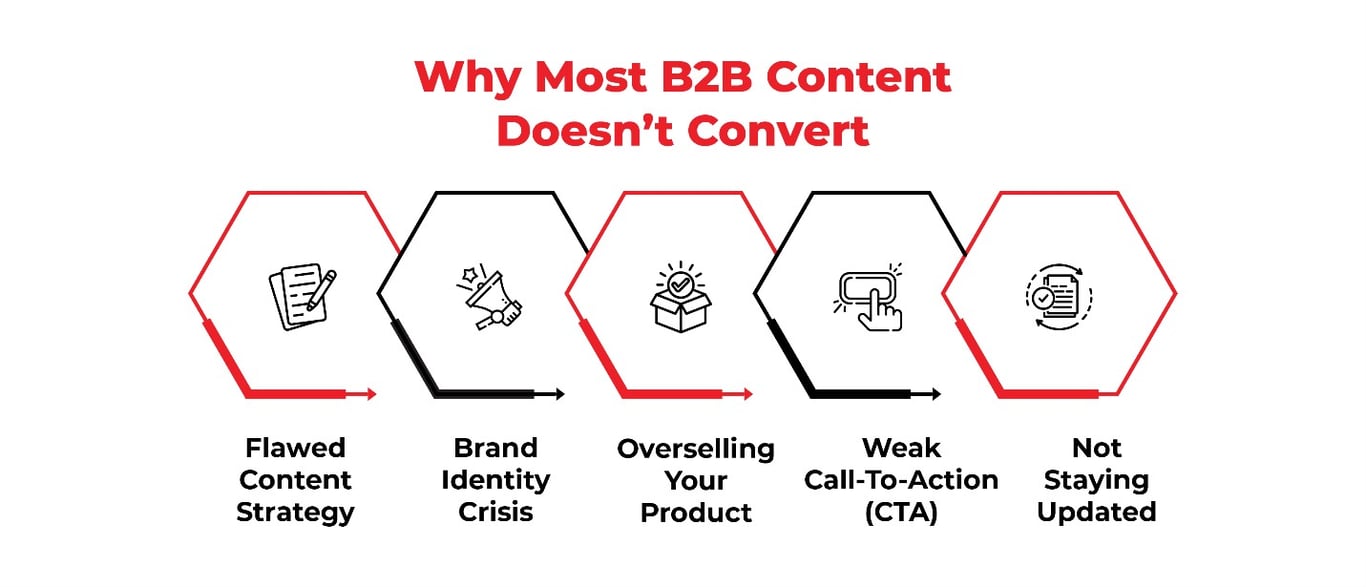 TechDogs-"Why Does Most B2B Content Not Convert?"-"An Image Showing Why Most B2B Content Doesn’t Convert"