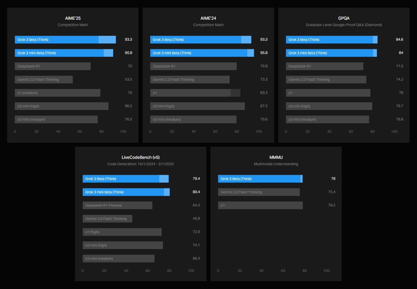 TechDogs-"An Image Of Grok 3's Benchmark Test Results"