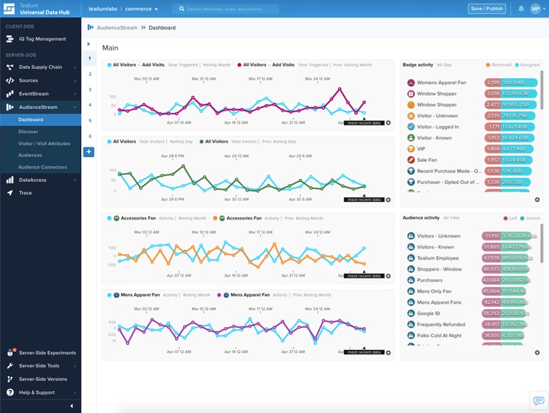 TechDogs-“Tool 4: Tealium”-“A Screenshot Of Tealium Dashboard”