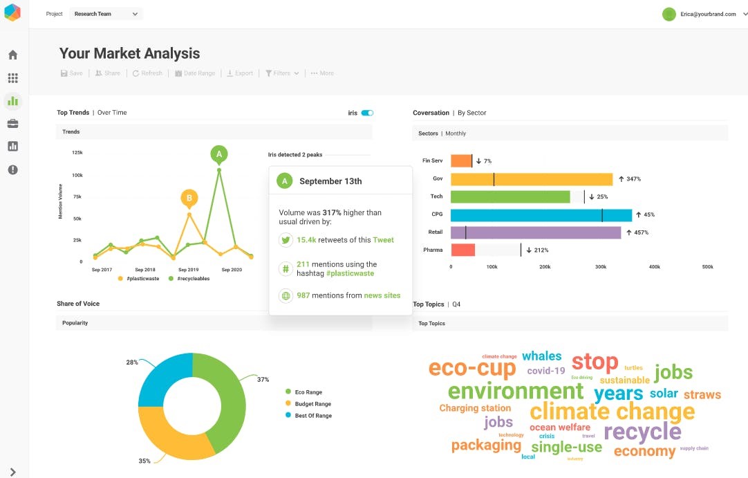 TechDogs-“Tool 5: Brandwatch” - “Screenshot Of Brandwatch Dashboard”