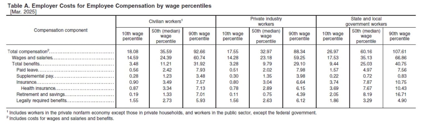 TechDogs-"Why Are Polyfunctional Robots Trending?"-"Bureau Of Labor Statistics Chart Showing Employer Costs For Employee Compensation By Wage Percentiles As Of March 2025, With Total Compensation, Wages, And Benefits Data For Civilian, Private Industry, And Government Workers."