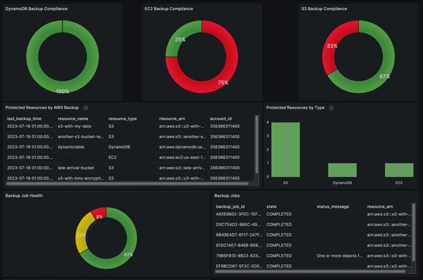 TechDogs-"Tool 5: AWS Backup"-"An Image Showing The Dashboard Of AWS Backup"