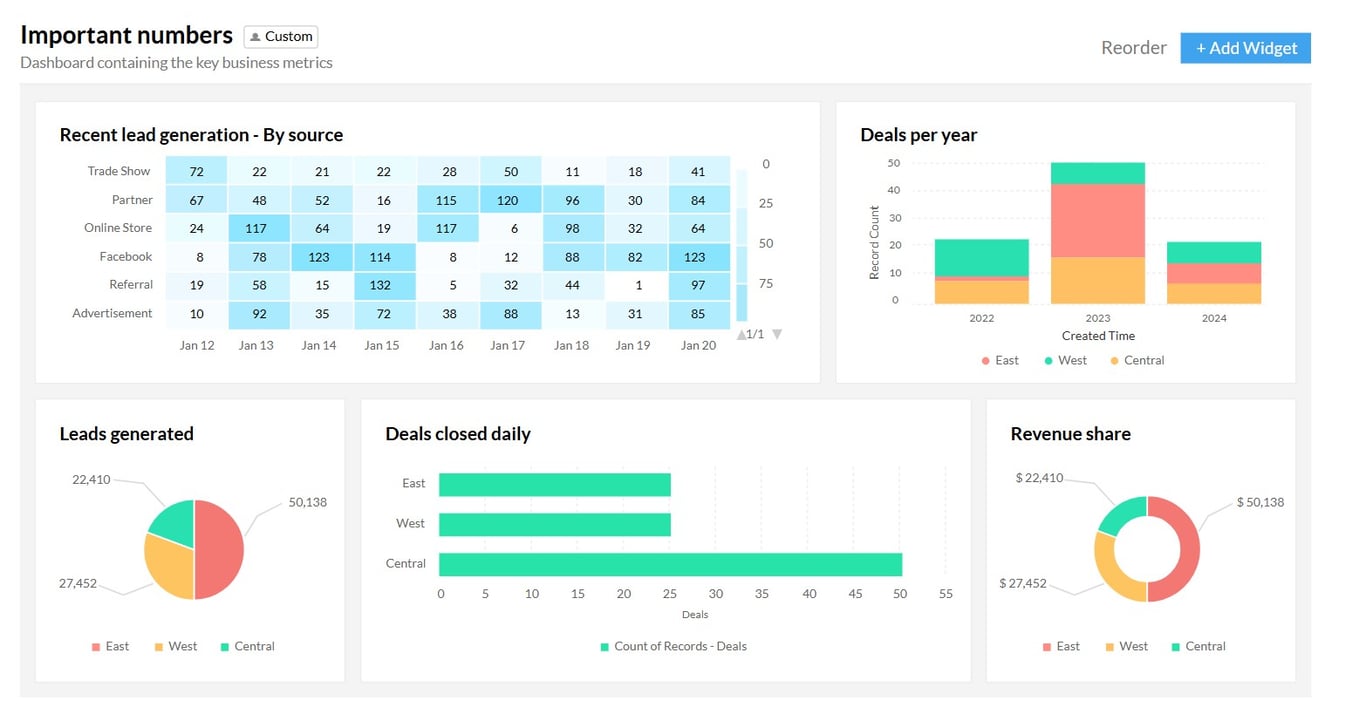 TechDogs-"Tool 3: Zoho CRM"-"Screenshot Of Zoho CRM Dashboard"
