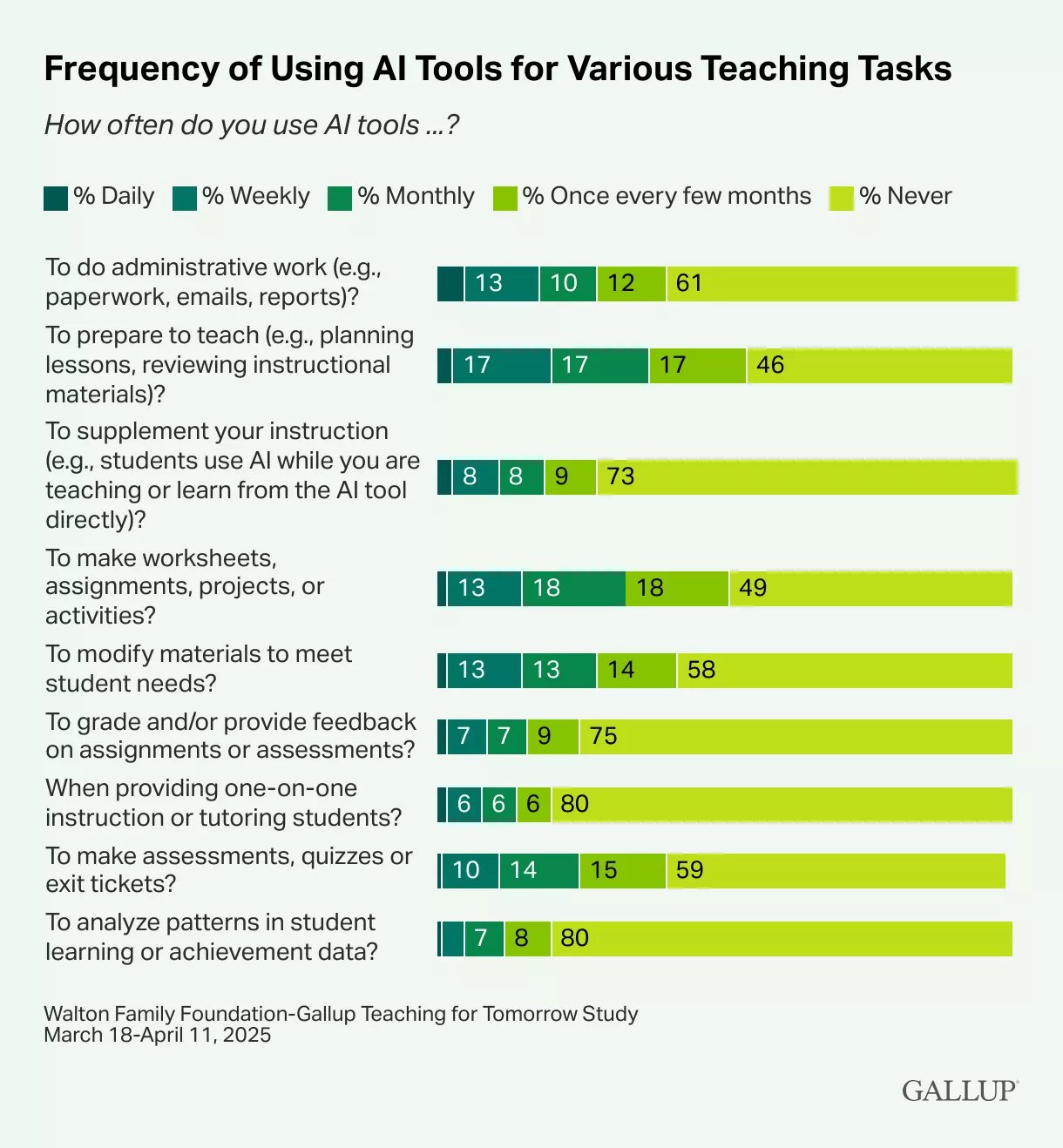 TechDogs-"An Image Showing The Frequency Of Using AI Tools For Various Tasks By U.S. Teachers"