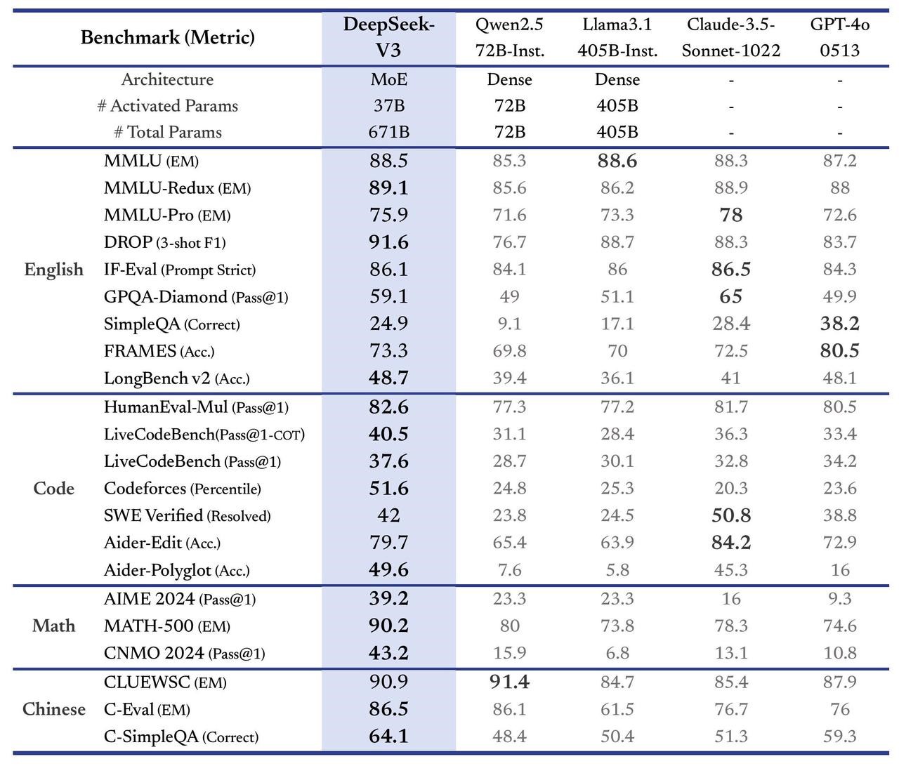 TechDogs-"What Are DeepSeek-V3’s Capabilities?"-"A Benchmark Score Infographic Of DeepSeek-V3 Showing How It Outperforms Competitors Across Math English Code And Chinese Language Benchmarks"