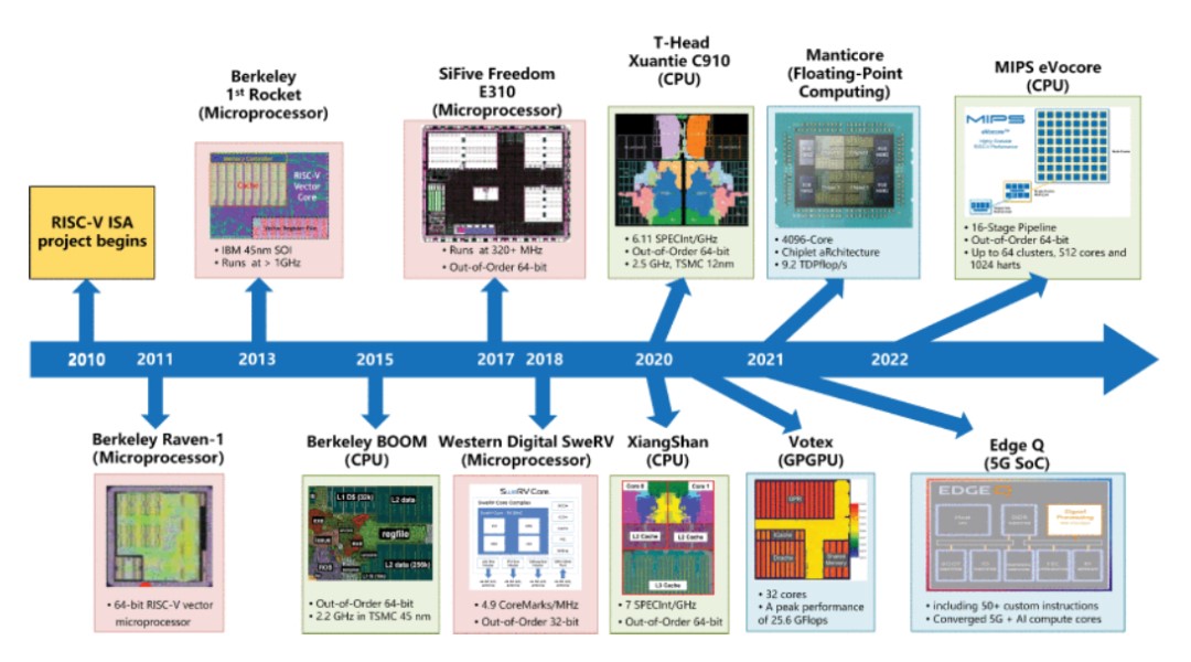 TechDogs-"Where Did RISC-V Come From?"-"An Image Depicting The Evolution Of RISC-V Processors"