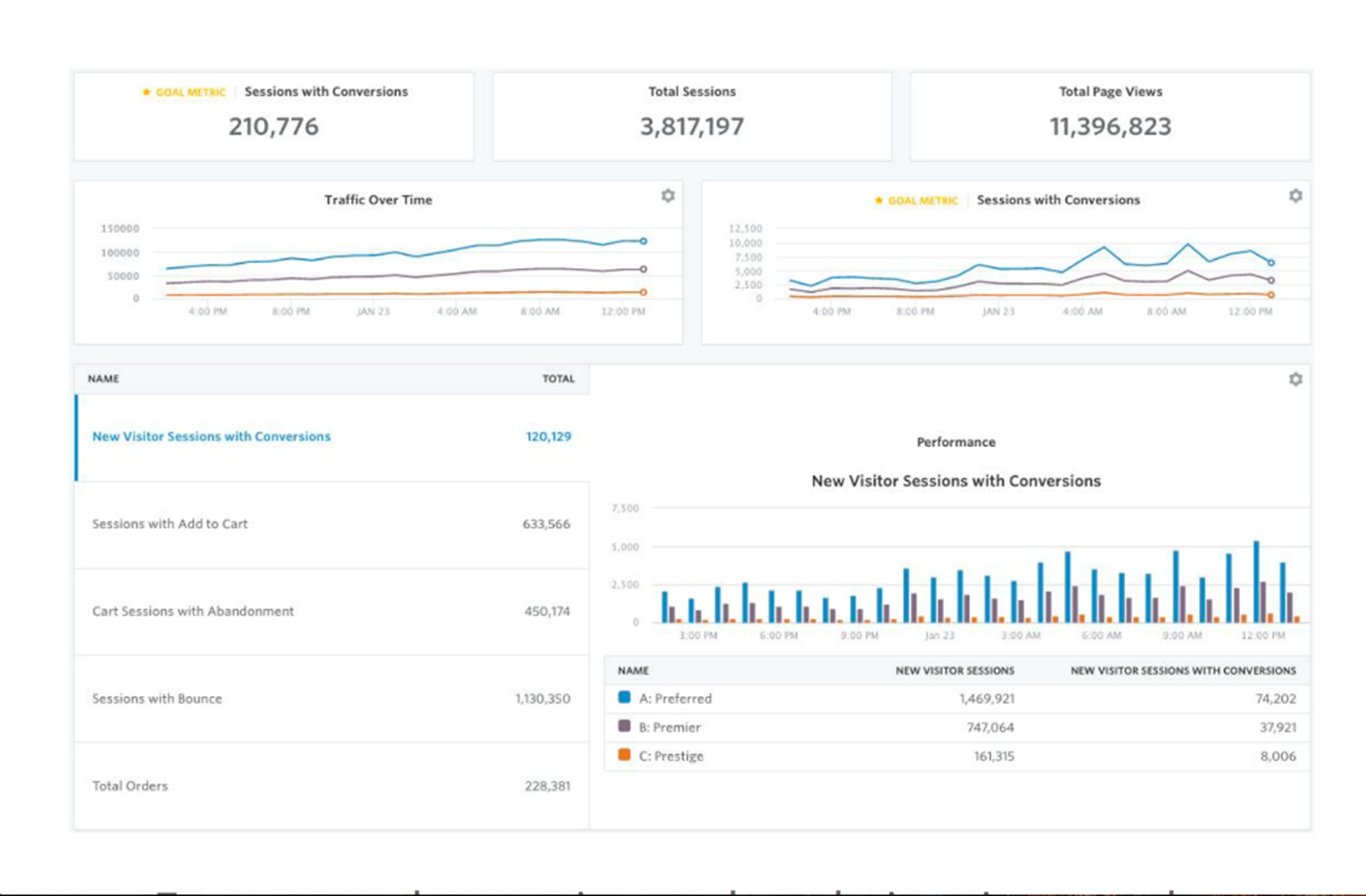 TechDogs-"Tool 1: Monetate"-"An Image Showing The Reports Dashboard Of Monetate"