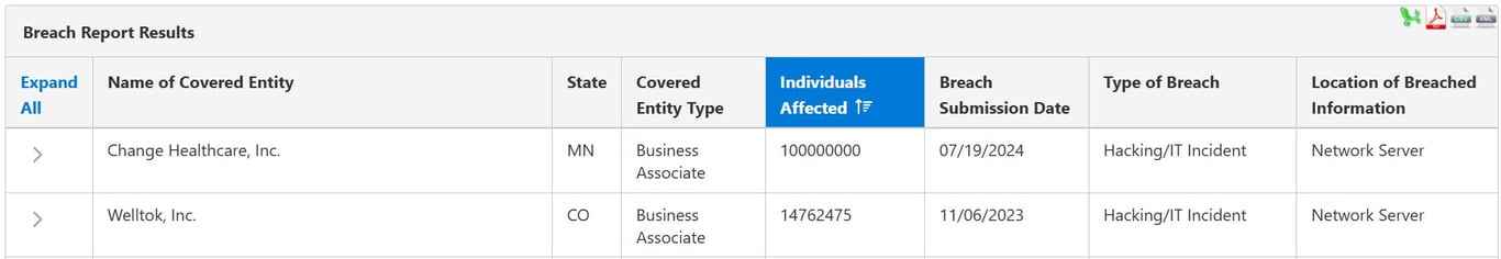 TechDogs-"An Image Showing The Update Number Of Affected People In The Change Healthcare Attack As Compared To The Second Worst Incident"
