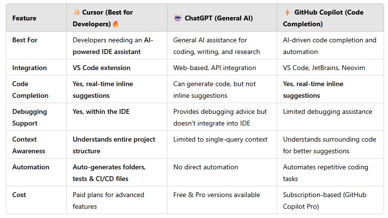 TechDogs-"Cursor AI Vs. ChatGPT Plugins"-"Comparison Table Of AI Tools For Development Features."