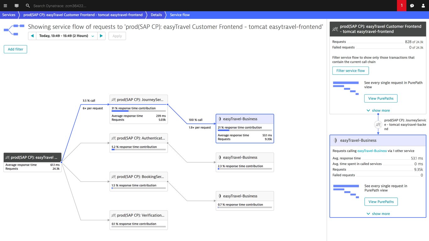TechDogs-"Tool 5: Dynatrace"-"An Image Showing A Dashboard Of Dynatrace"