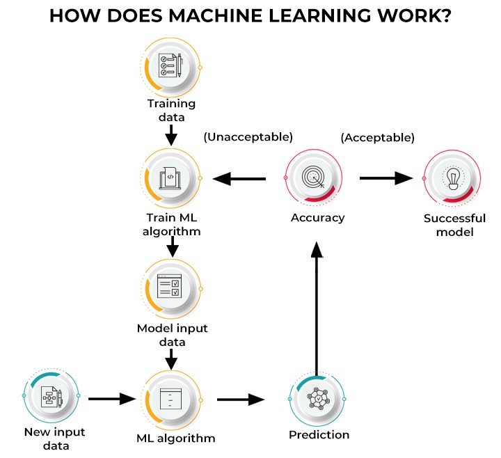 TechDogs-"How Cursor AI Works?"-"Flowchart Illustrating The Machine Learning Process And Model Evaluation."