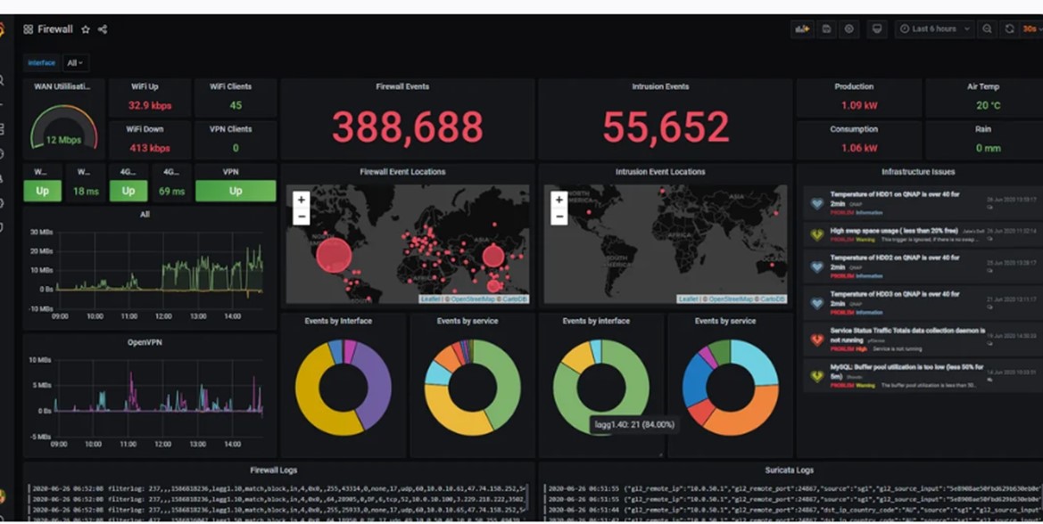 TechDogs-"Tool 3: Netgate pfSense"-"An Image Showing The Dashboard Of Netgate pfSense"
