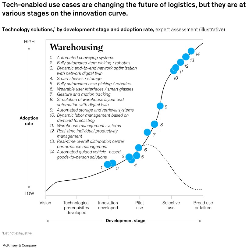 TechDogs-"Technologies That Enable Polyfunctional Robots"-"McKinsey Chart Illustrating Adoption Rate Vs. Development Stage Of 14 Tech-Enabled Warehousing Solutions, From Automated Item Picking To Dynamic Labor Management."