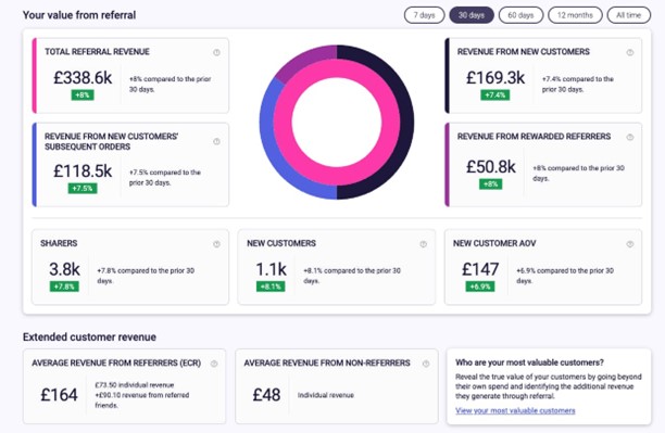 TechDogs-“Tool 1: Mention Me"-“Screenshot of Mention Me Dashboard”