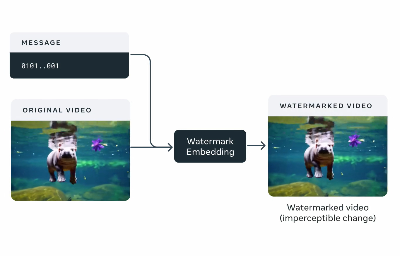 TechDogs-"An Image Depicting The Meta Video Seal Watermarking Process"