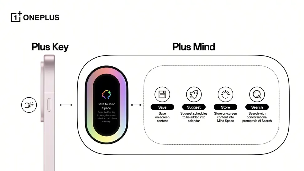 TechDogs-"What Is OnePlus’ AI Plus Mind?"-"Diagram Showing How OnePlus Plus Key Triggers AI Plus Mind Features Like Save, Suggest, Store, And Search"