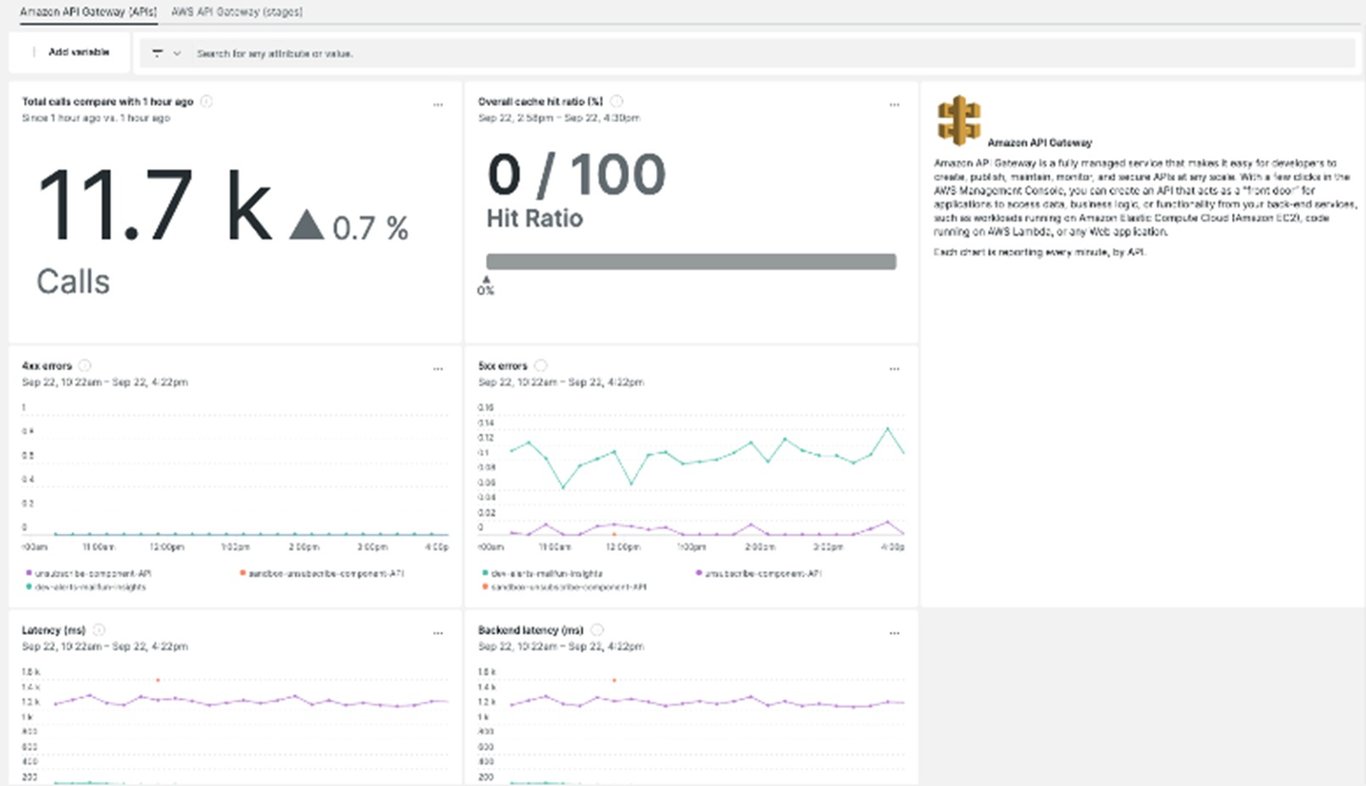 TechDogs-"Tool 1: AWS API Gateway"-"AWS API Gateway Dashboard"