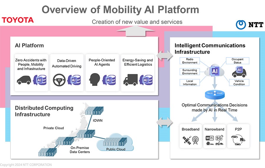TechDogs-"A Diagram Of Toyota And NTT's Mobility AI Platform: Aims For Zero Accidents, Data-Driven Automation, And Efficient Logistics, Using Distributed Computing And Intelligent Communications For Real-time Connectivity"