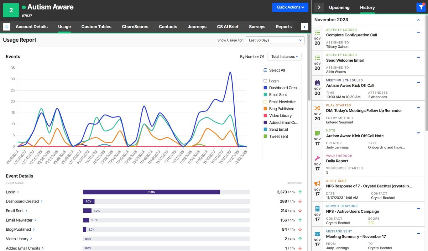 TechDogs-"Tool 2: ChurnZero"-"A ChurnZero Dashboard Image"