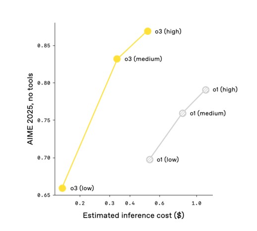 TechDogs-"What Is OpenAI's o3‑Pro?"-"AIME Benchmark Accuracy of O3 vs O1 Models Across Inference Costs"