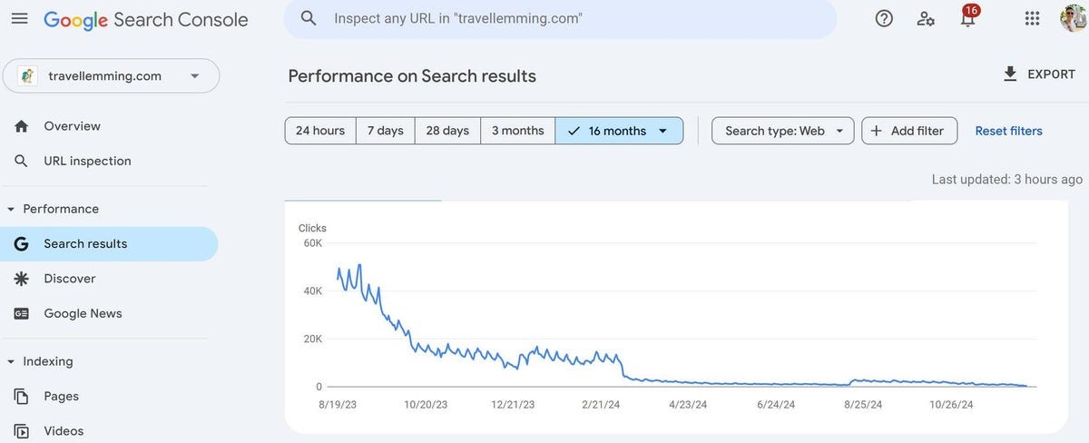 TechDogs-"How Were Smaller Websites Affected?"-"Screenshot Of Travel Lemming's Declining Search Traffic Over 16 Months (August 2023 To October 2024)"