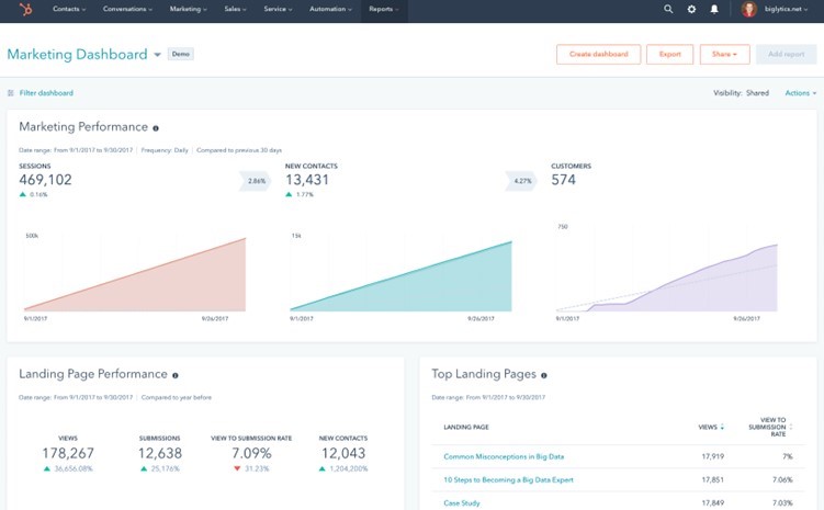 TechDogs-"Tool 5: HubSpot Marketing Hub"-"Screenshot Of HubSpot Marketing Hub Dashboard"