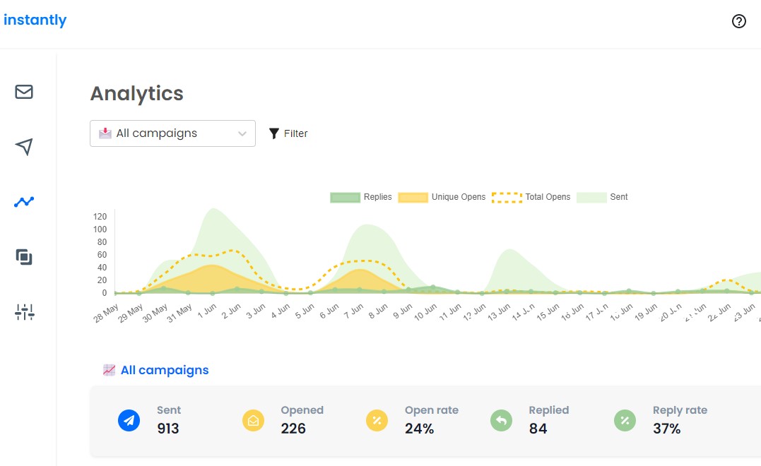 TechDogs-"Tool 3: Instantly"-"An Image Showing The Dashboard Of Instantly"