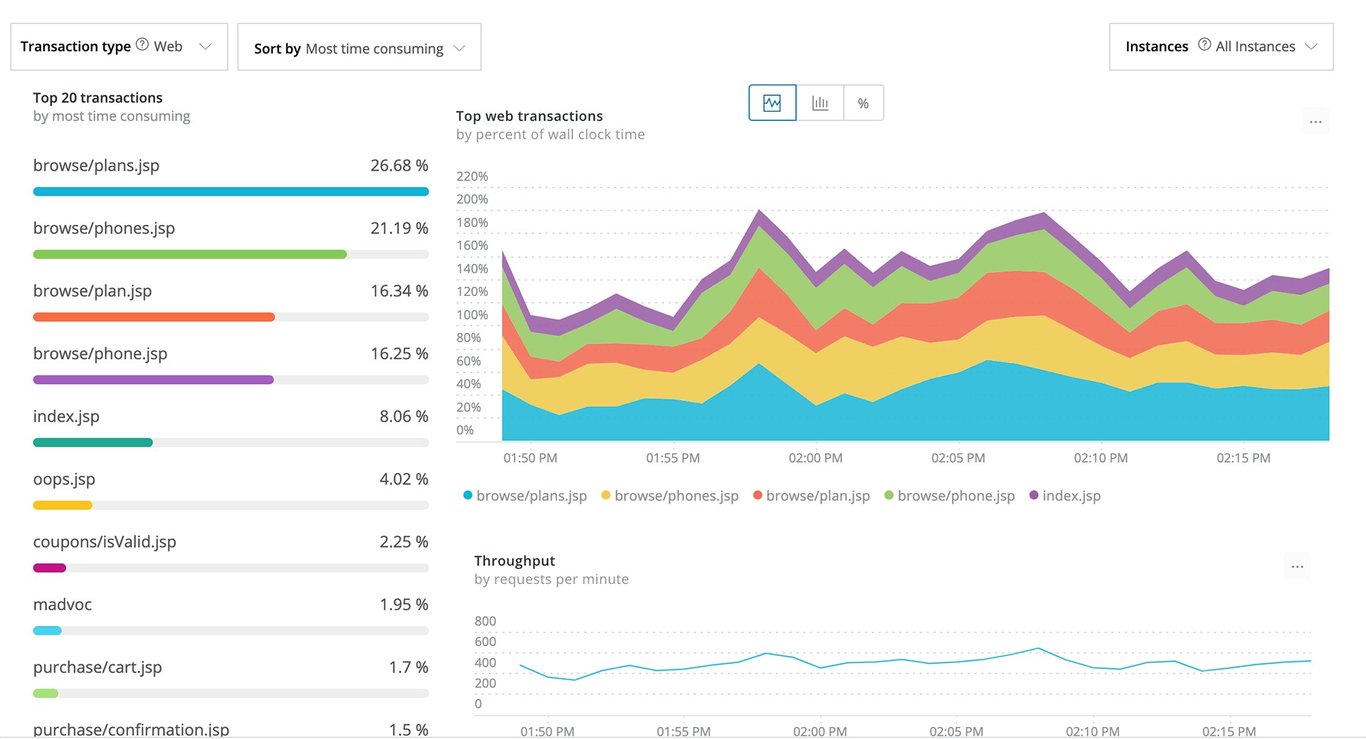 TechDogs-"Tool 4: New Relic"-"A Screenshot Of New Relic Dashboard"