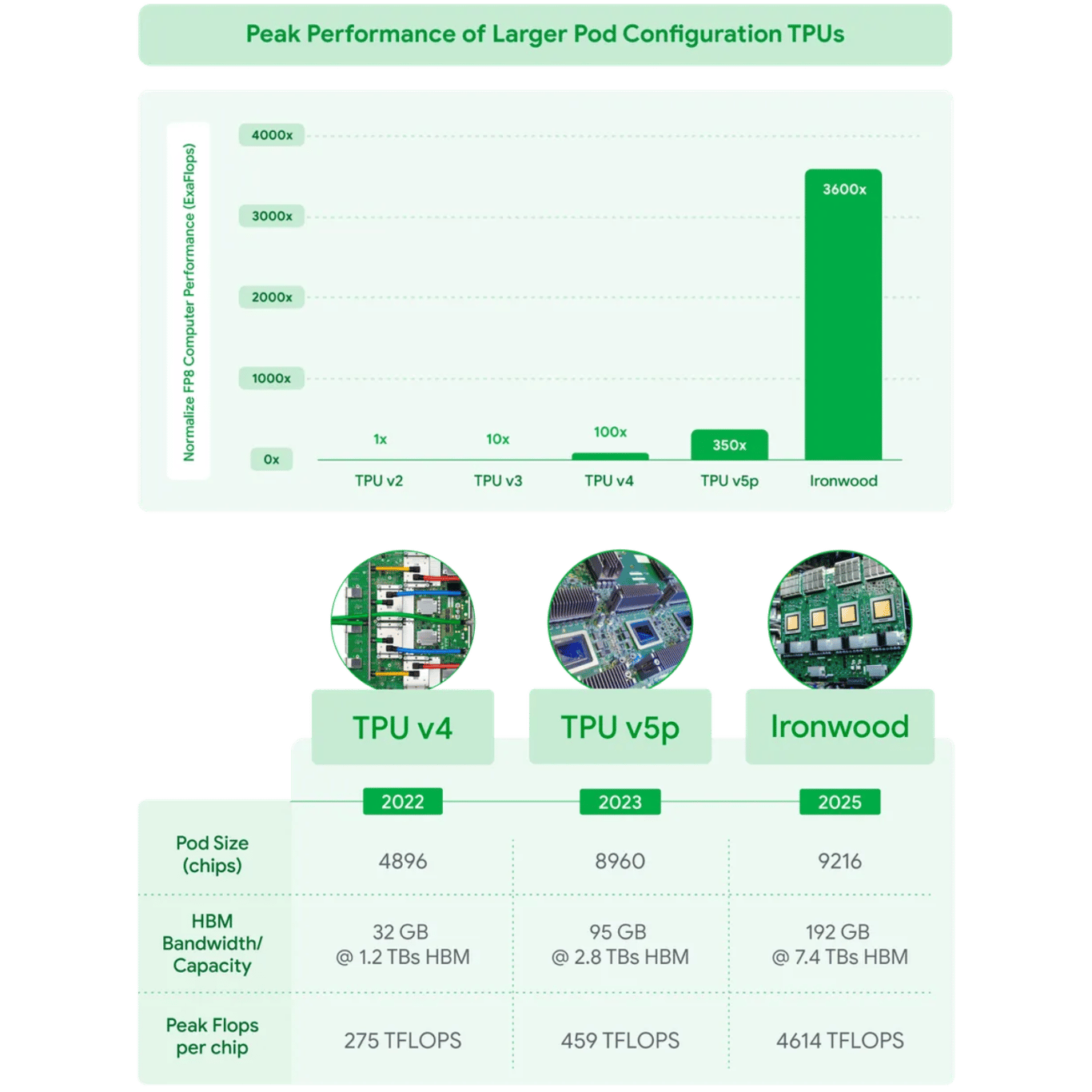 TechDogs-"An Image Comparing Google's Ironwood TPU Chip To Predecessor"