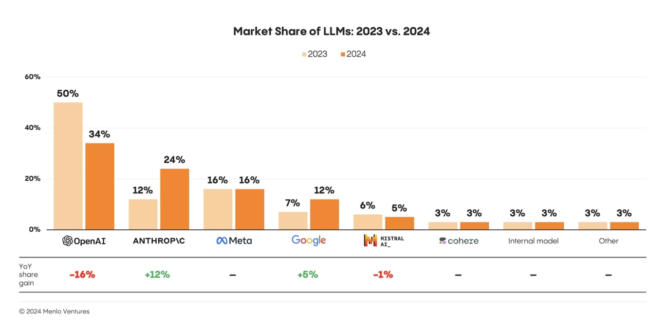 TechDogs-"An Image Showing The Market Share Of LLMs From 2023 To 2024 As Included In Menlo Ventures' Report"