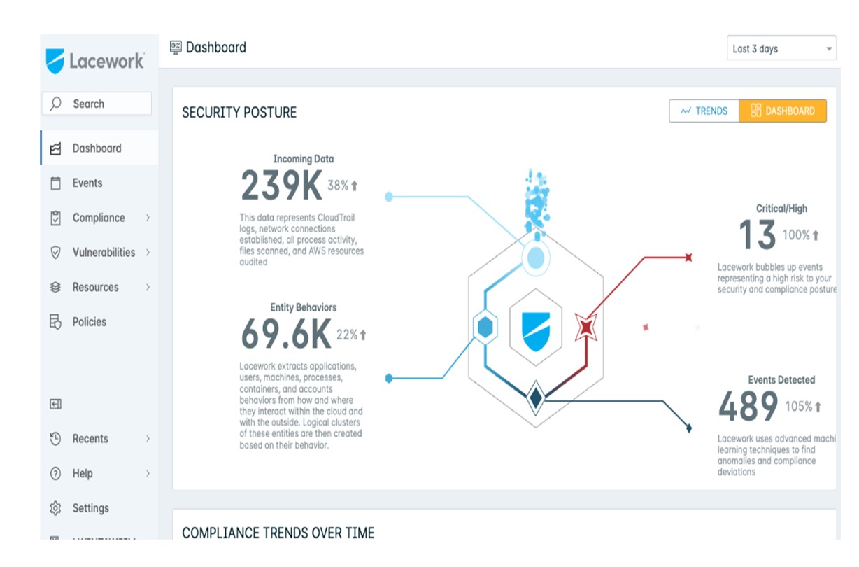 TechDogs-"Tool 4: Lacework"-"An Image Showing The Dashboard Of Lacework"