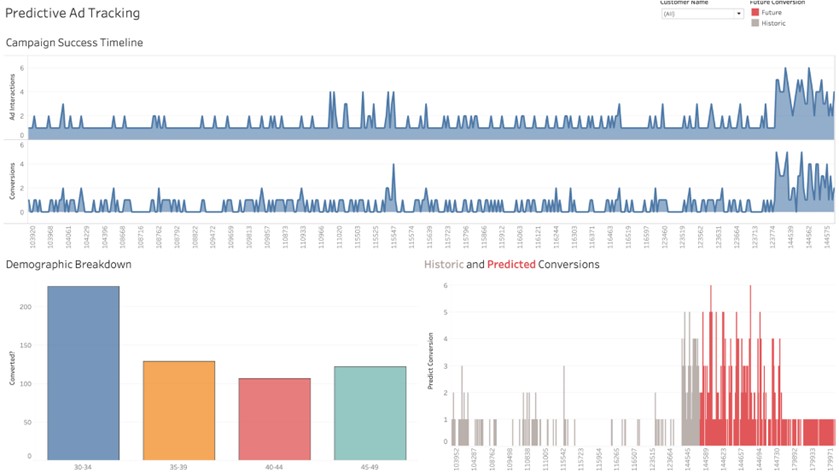 TechDogs-“Tool 4: Tableau”-“A Screenshot Of Tableau Dashboard”