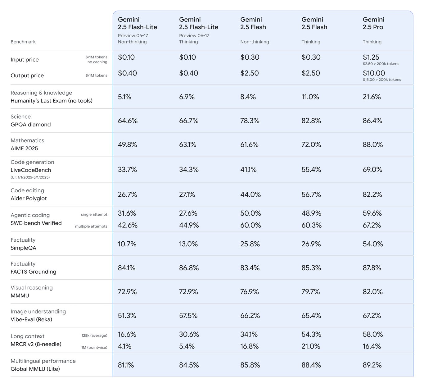 TechDogs-"An Image Showing The Performance Of Google's AI Models Across Popular Benchmarks"