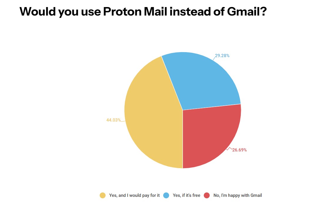 TechDogs-"Rising Data Breaches Push Users To Consider Proton Mail Over Gmail"-"An Image Showing The Results Of The Poll Conducted By Android Authority's Calvin Wankhede"