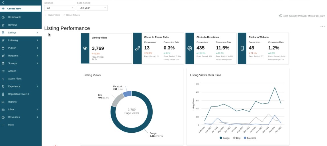 TechDogs-"Tool 5: Reputation"-"An Image Showing The Reviews Dashboard Of Reputation"