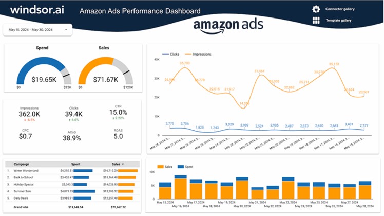 TechDogs-"Tool 4: Amazon Ads"-"A Screenshot Of Amazon Ads' Dashboard"