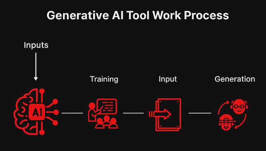 TechDogs-"What Is Generative AI?"-"Generative AI Tool Workflow Diagram Showing Inputs Training And Output Generation"