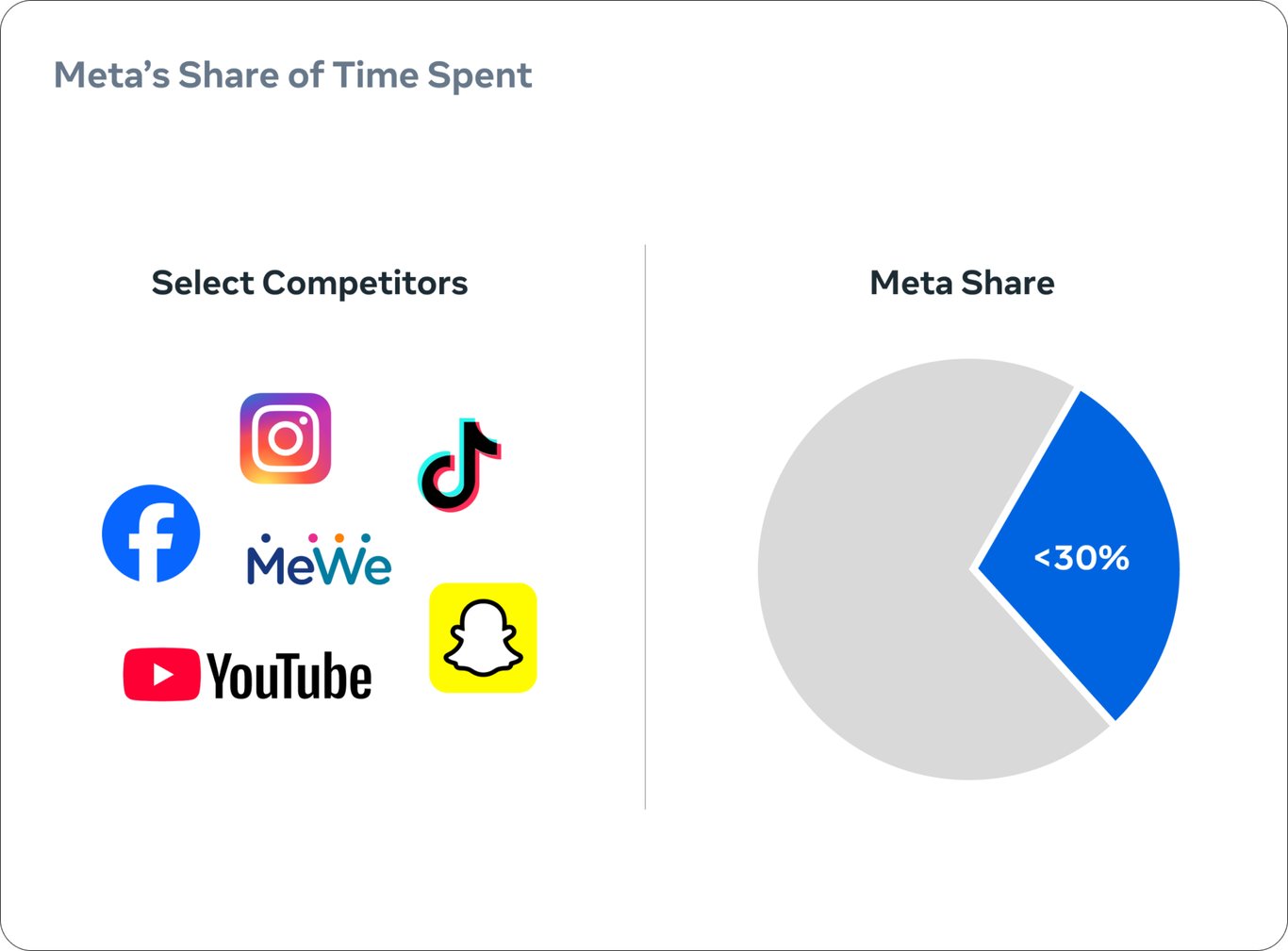 TechDogs-"An Image Showing Meta's Share Of Time Spent By Users On Its Platforms Vs Competitors"